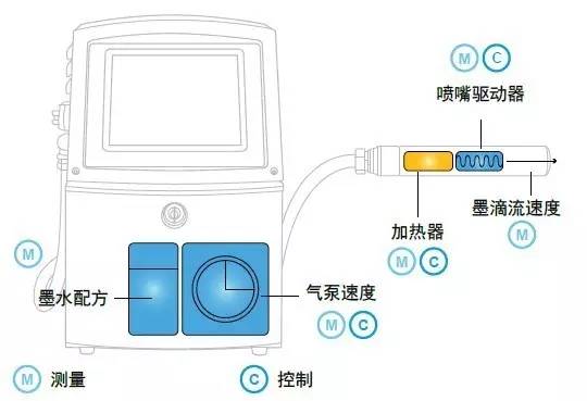 偉迪捷噴碼機1000系列的優(yōu)勢有哪些？
