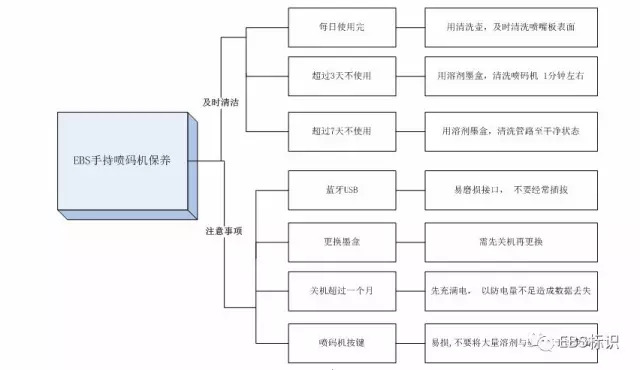如何維護保養EBS250手持式噴碼機？