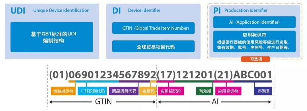 UDI標識流程
