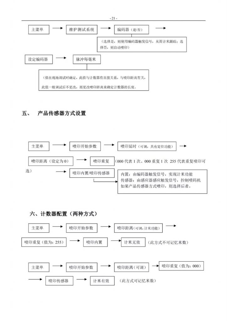 萊賓格噴碼機簡易操作手冊