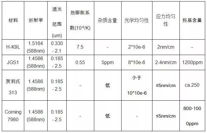 各種玻璃參數(shù)對(duì)比02亞納米拋光技術(shù)