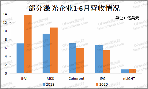上半年海外激光企業(yè)業(yè)績(jī)一覽:疫情之下升降不一
