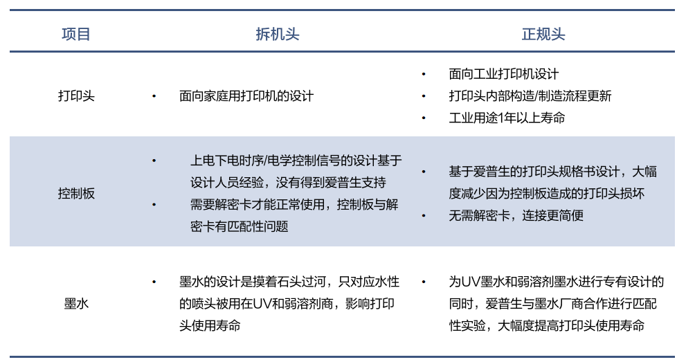 8頭I3200打印機亮相！用科學支撐打印生產，解決品牌客戶生產“頑疾”！
