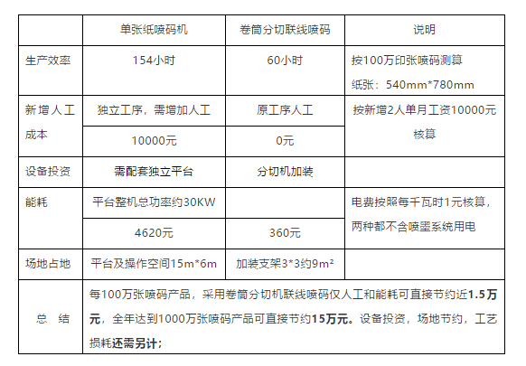 紙包裝領域——噴碼工藝全解析