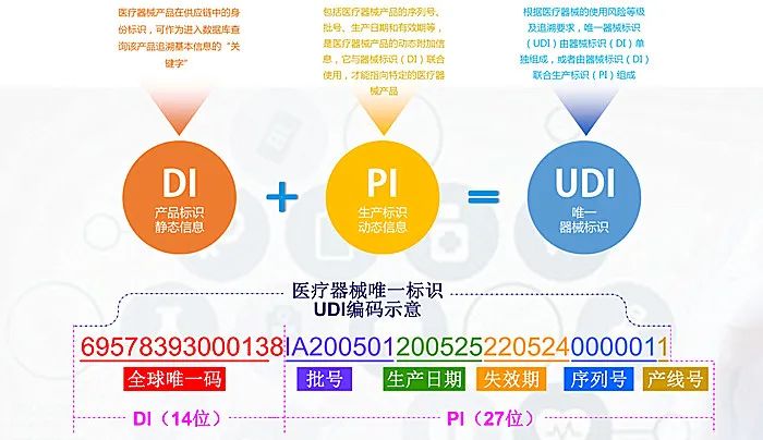 UDI醫療器械唯一標識系統,您身邊的UDI專家