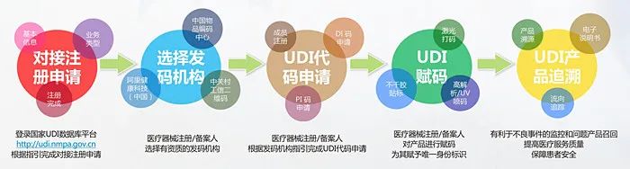 UDI醫療器械唯一標識系統,您身邊的UDI專家