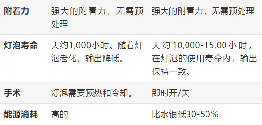 更換基于汞的紫外線固化噴墨系統(tǒng)的3種選擇