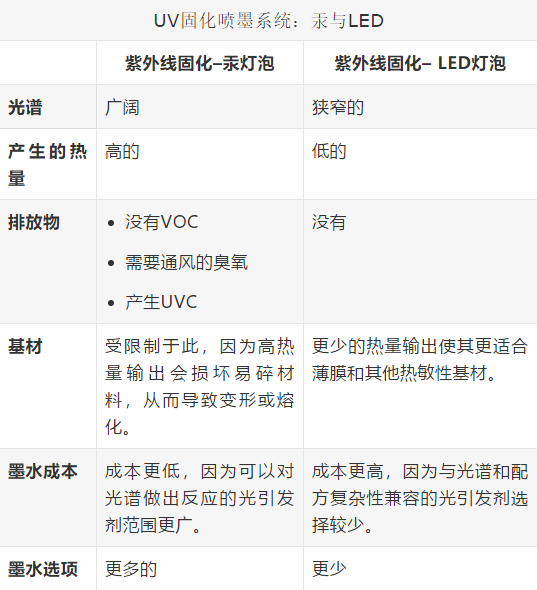 更換基于汞的紫外線固化噴墨系統(tǒng)的3種選擇
