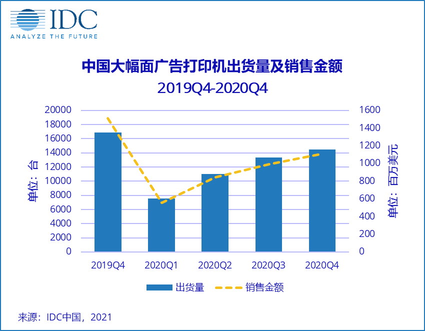 IDC:中國廣告打印市場短期或強勢反彈,但長期仍充滿挑戰