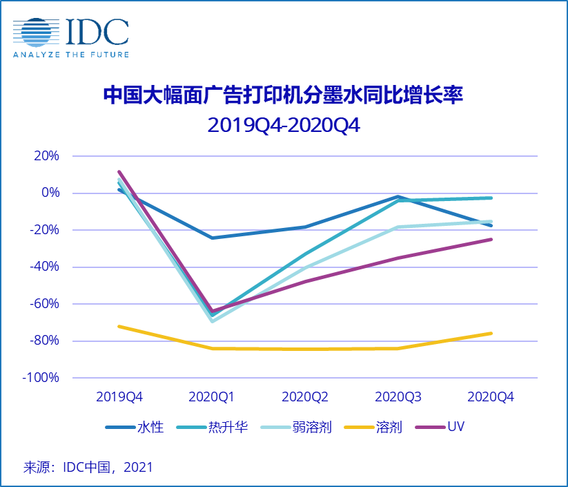 IDC:中國廣告打印市場短期或強勢反彈,但長期仍充滿挑戰